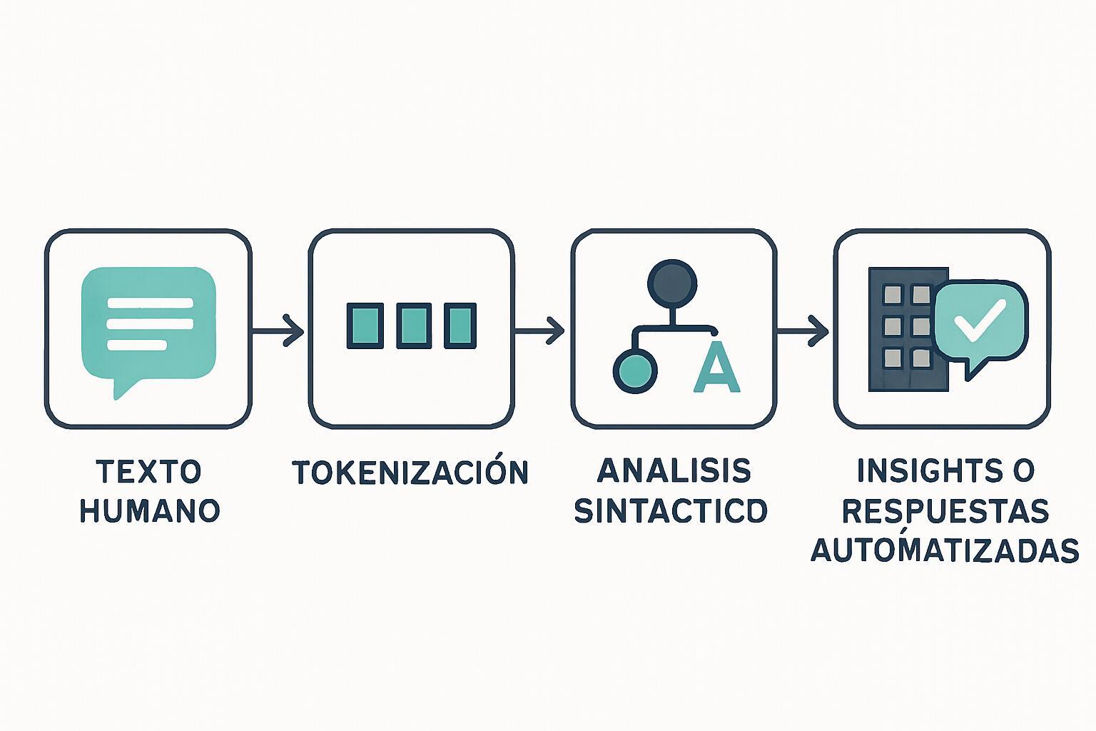 Qué es el NLP